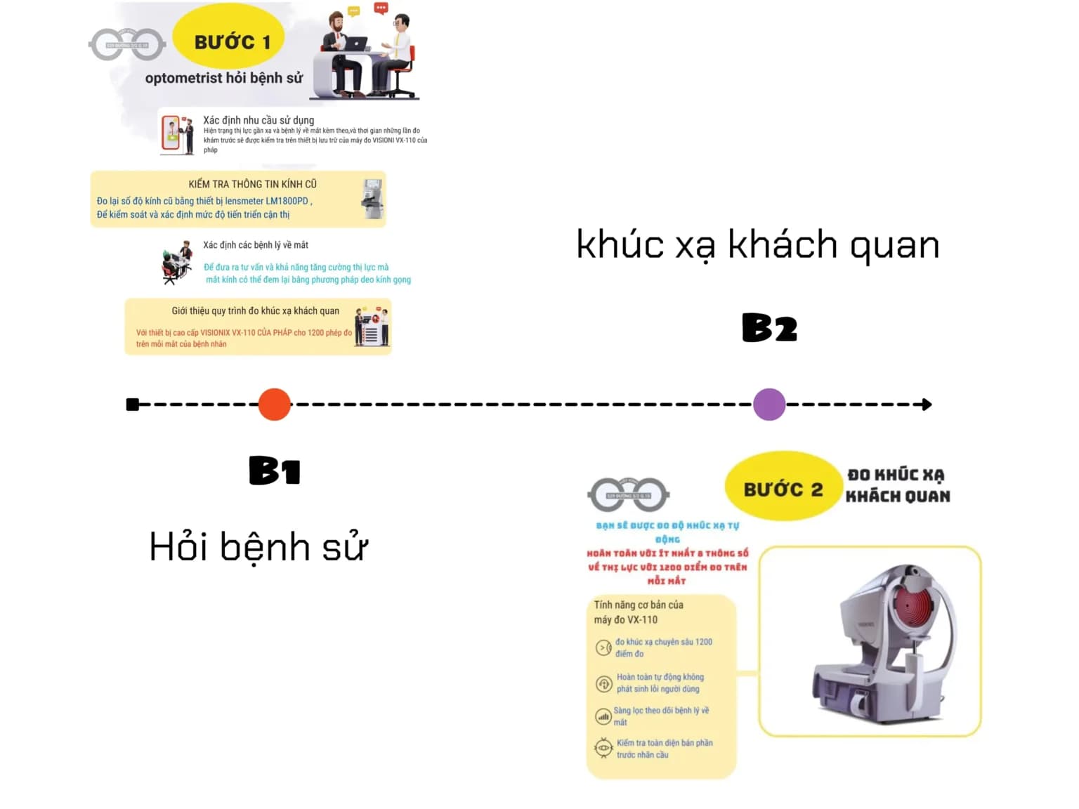Bước 1 - Hỏi bệnh sử