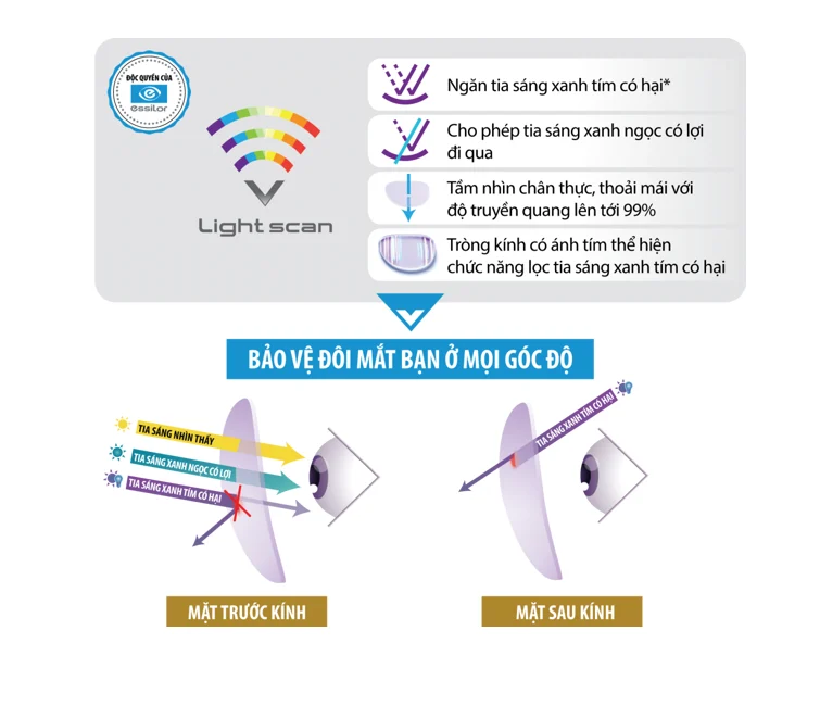 Váng phủ Crizal Prevencia với công nghệ Light Scan lọc ánh sáng xanh tím