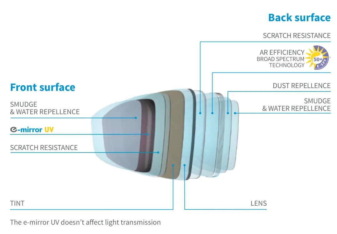 Sơ đồ lớp tròng tráng gương trong tài liệu Essilor Anh 2019: mặt trước gồm lớp chống bám nước và bẩn, lớp gương, lớp chống trầy; giữa là lớp nhuộm màu và tròng; mặt sau có chống trầy, chống phản quang, chống bám bụi, chống bám nước và bẩn