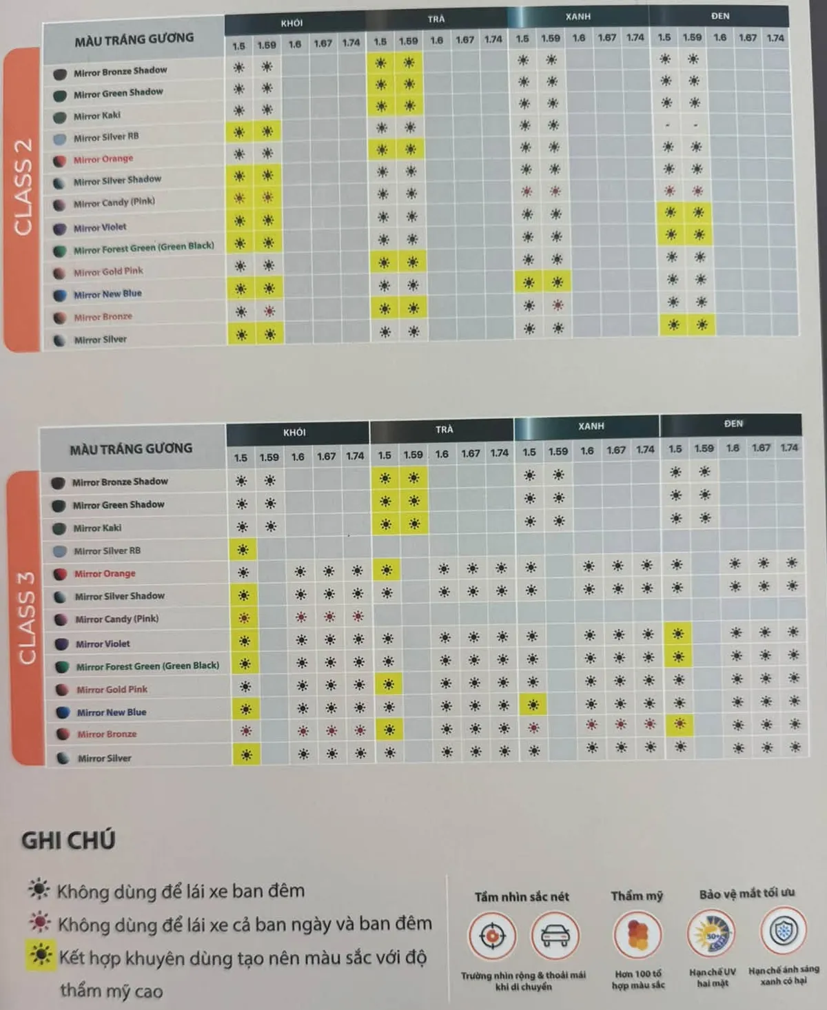 Bảng màu tráng gương trong catalog Essilor Việt Nam 2026: 13 màu gương, 4 màu nền Khói, Trà, Xanh, Đen, chia Class 2 và Class 3 theo chiết suất, kèm ký hiệu lái xe