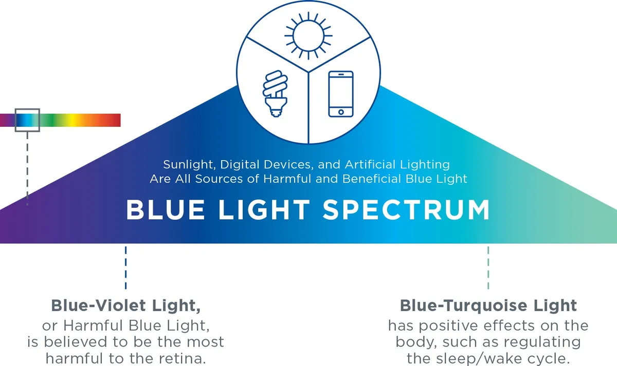 Phổ ánh sáng xanh theo Essilor: xanh tím ở phía sóng ngắn, xanh ngọc ở phía sóng dài; nguồn gồm mặt trời, đèn và màn hình